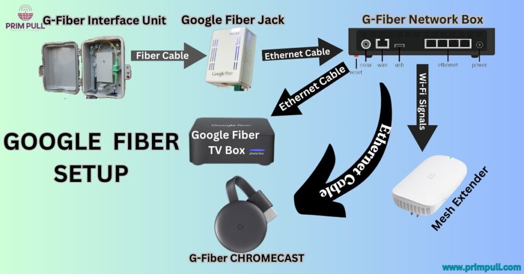 Google Fiber infrastructure