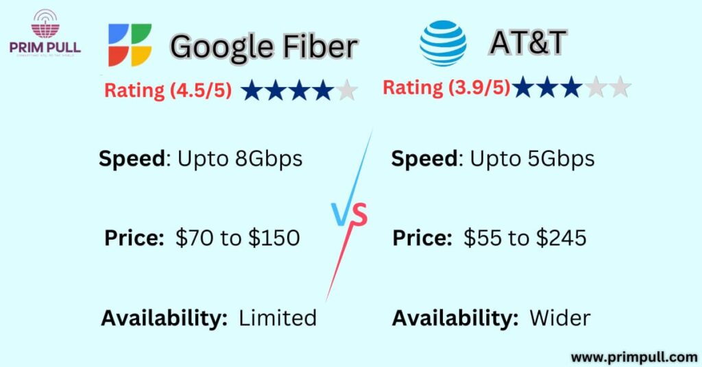 AT&T vs Google Fiber