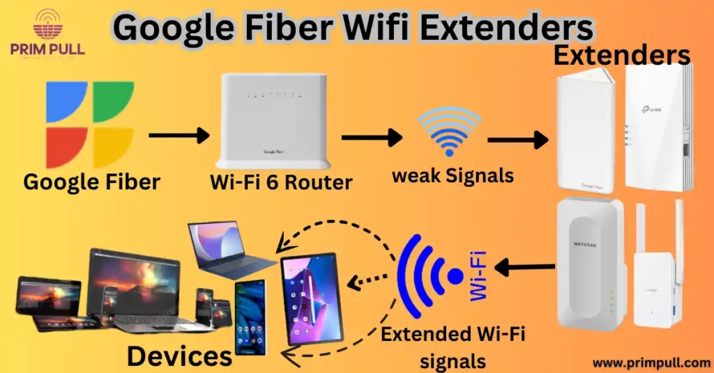 Best Google Fiber WiFi Extender