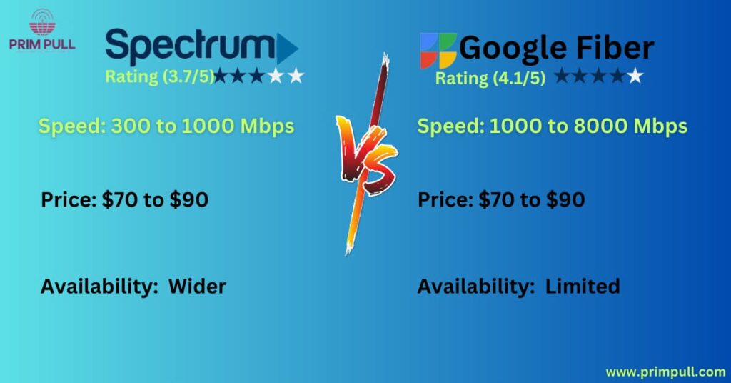 Google Fiber vs Spectrum Internet