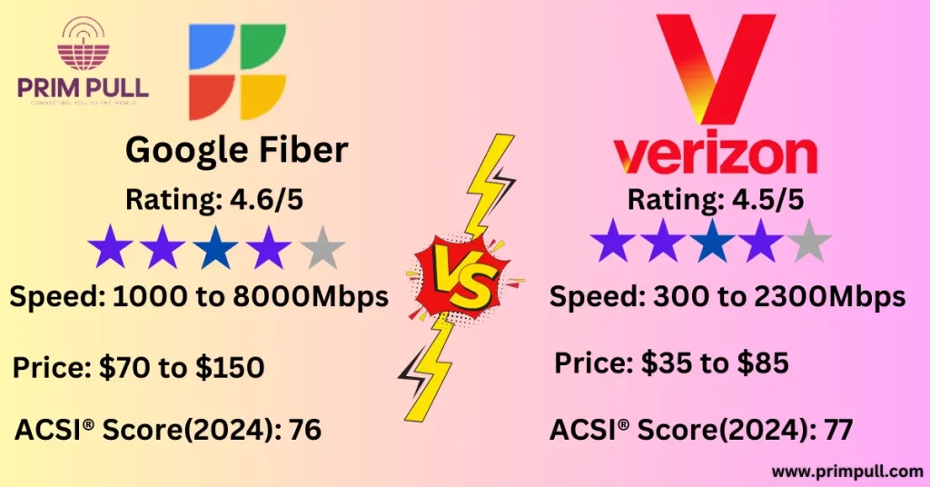 Verizon internet vs Google Fiber